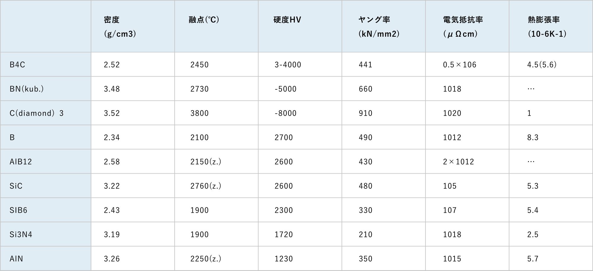 共有結合性物質