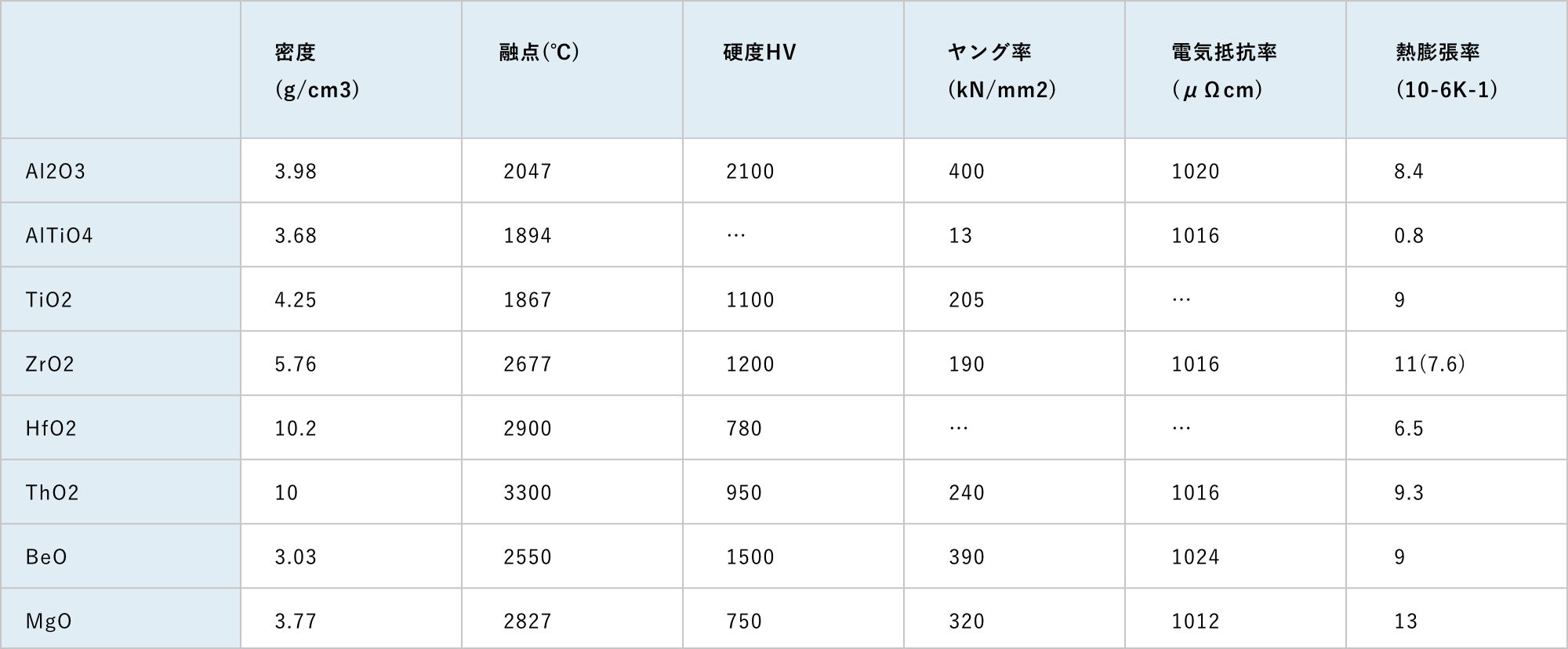 イオン結合性物質