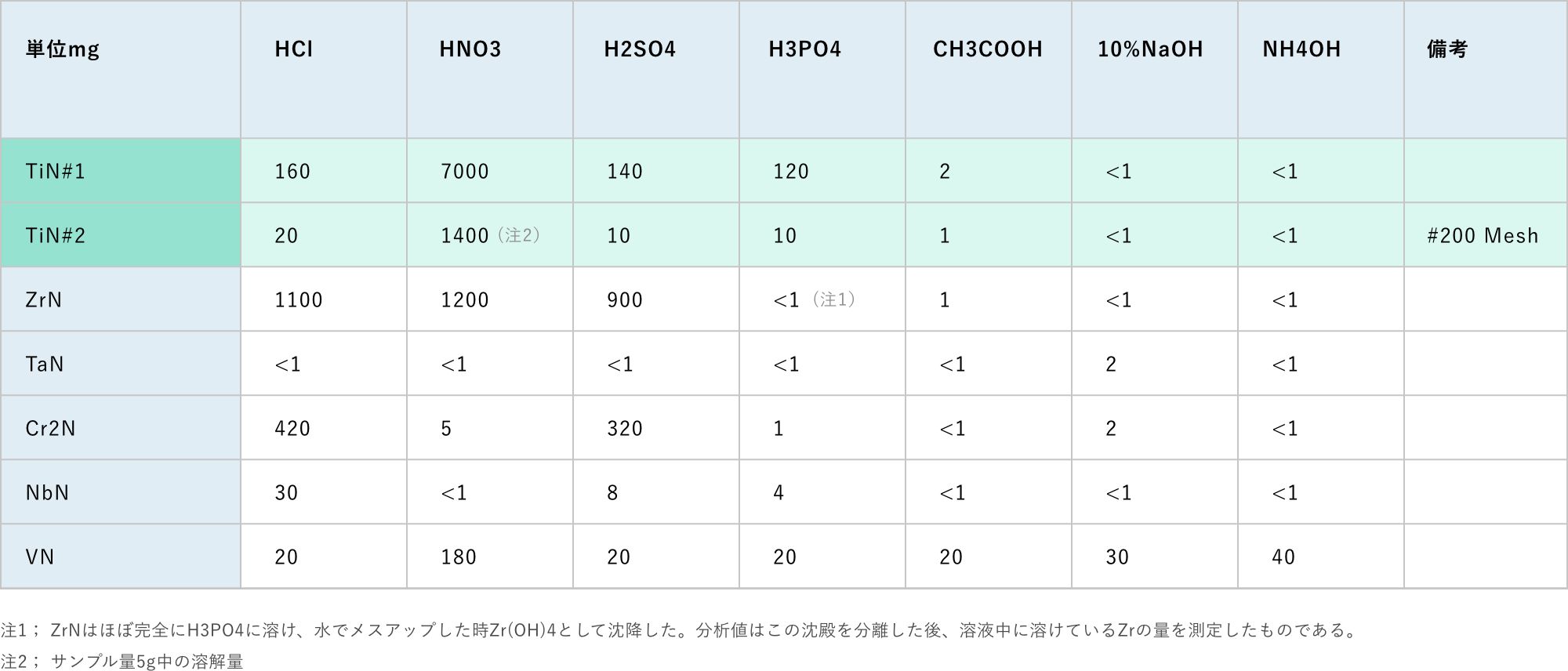 イオン結合性物質