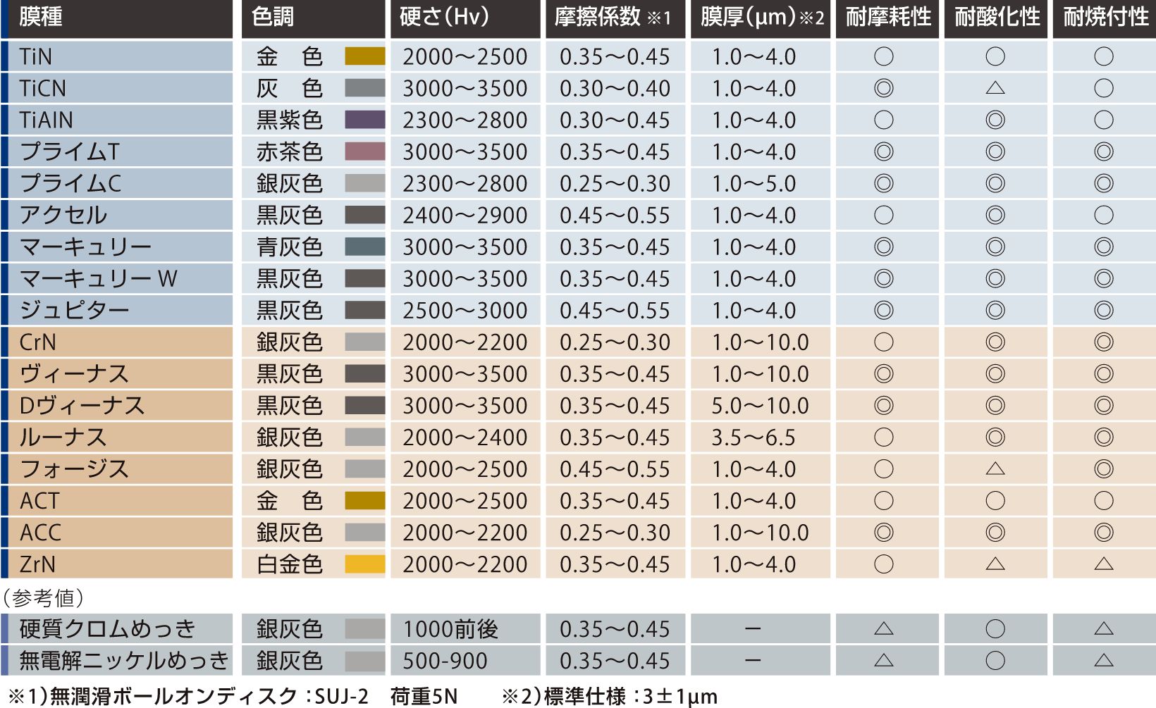 被膜の特性一覧