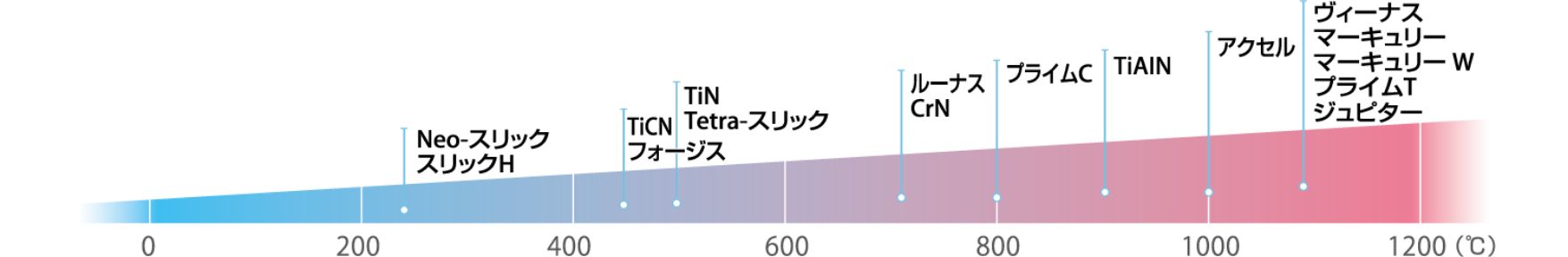 耐熱性