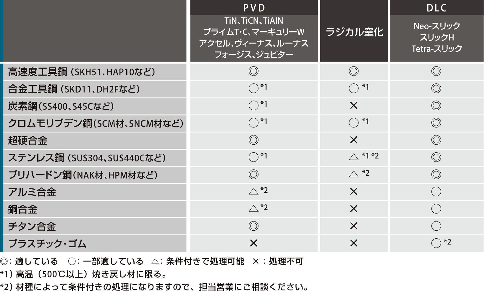 適用材質一覧