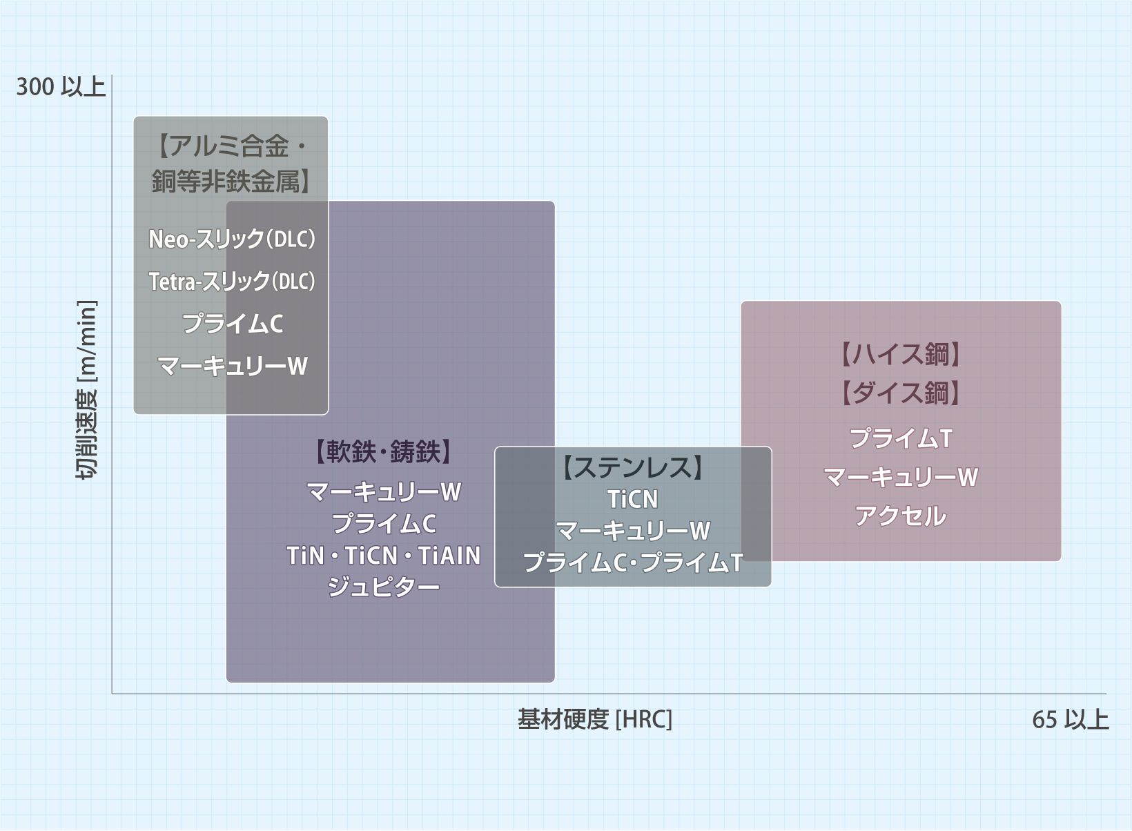 切削工具被膜使い分け