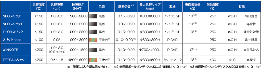 被膜特性