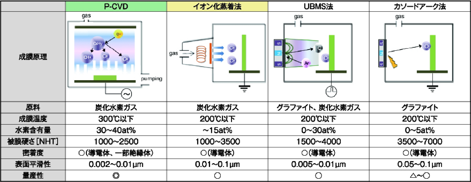 各種DLC製膜プロセス