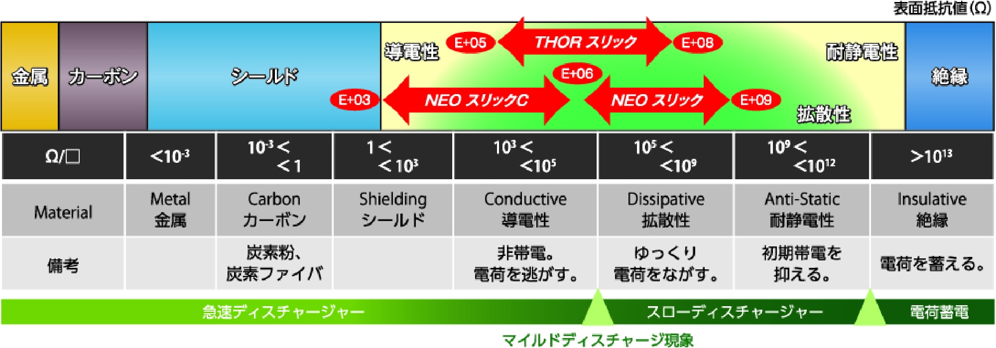 物質の抵抗値スケール