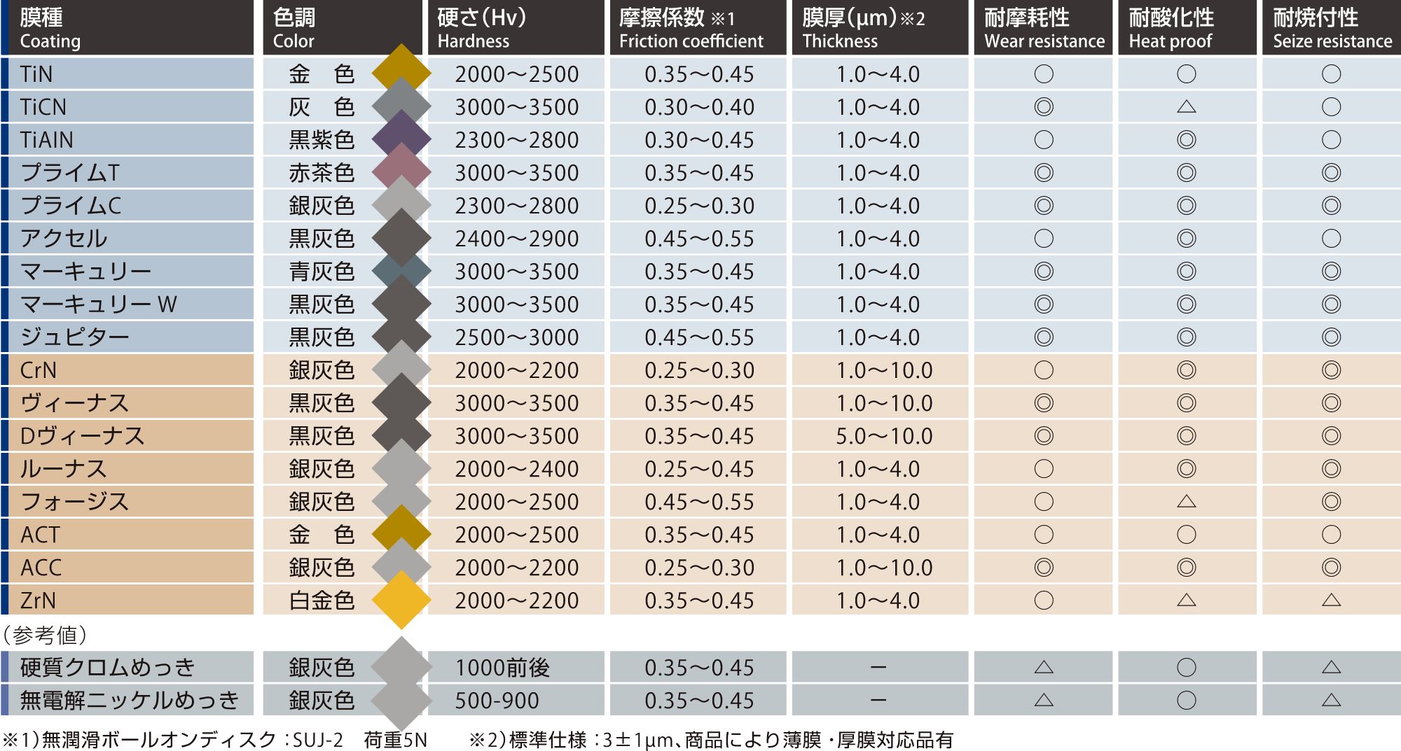 被膜特性