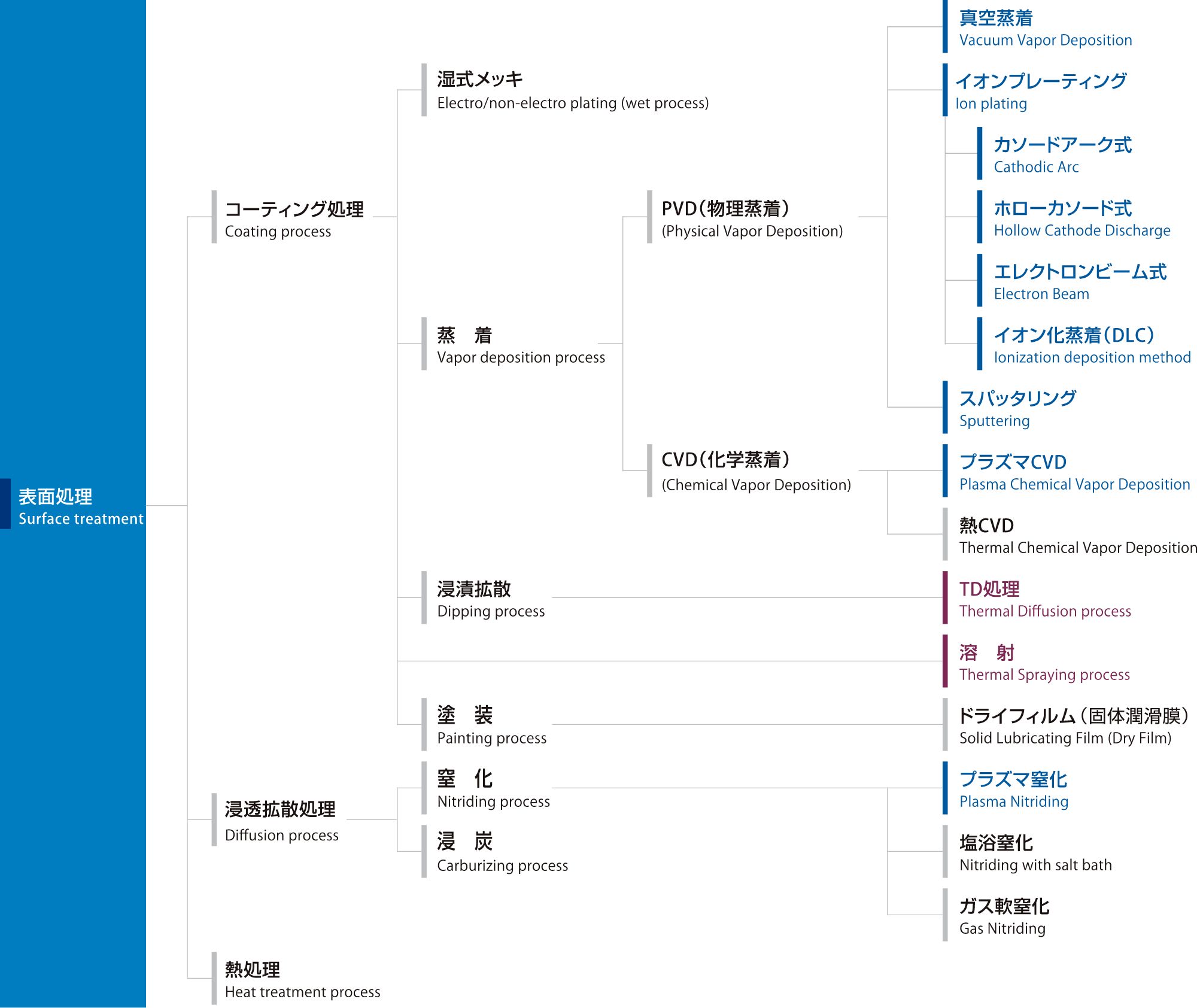 カソードアーク方式イオンプレーティグ装置の特長