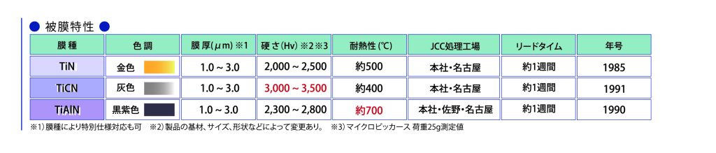 JCCのTiN / TiCN / TiAlN の被膜特性比較表。色調、膜厚、硬さ、耐熱性、JCC処理工場、リードタイム、年号をリスト化